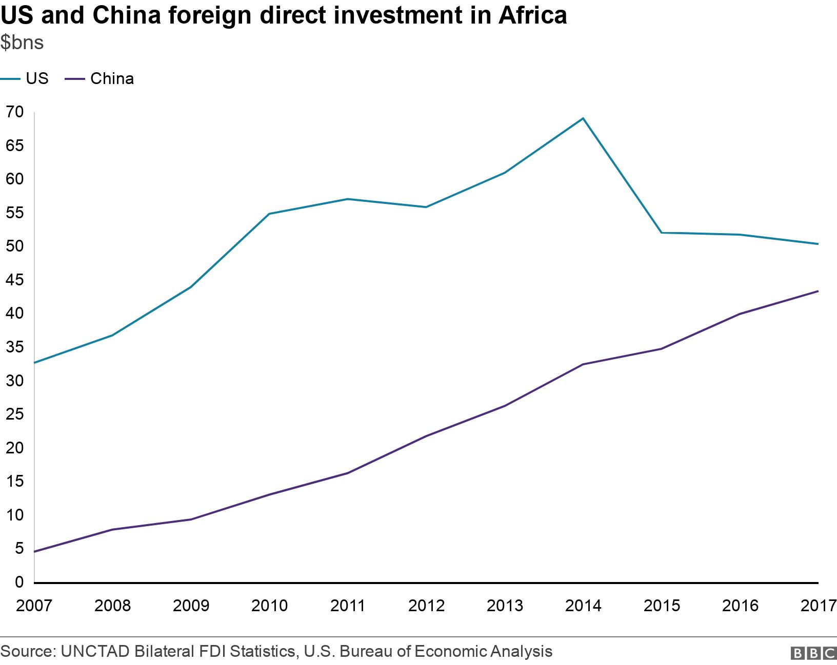 US and China foreign direct investment in Africa . $bns.  .