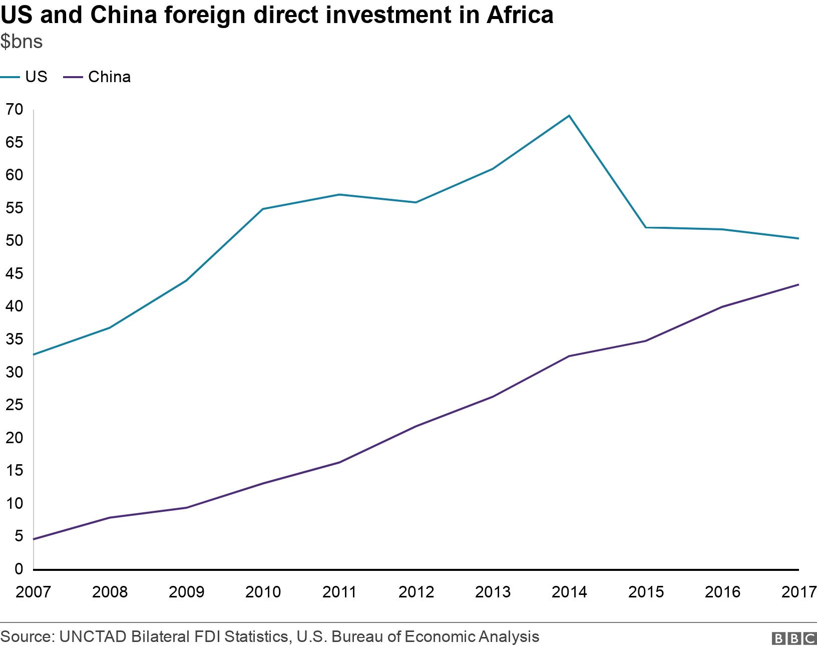 US and China foreign direct investment in Africa . $bns. .