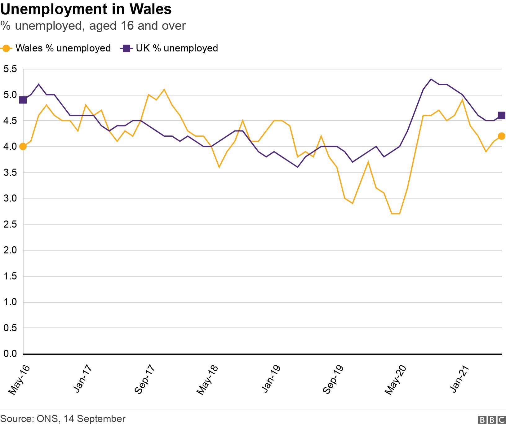 Unemployment in Wales. % unemployed, aged 16 and over.  .