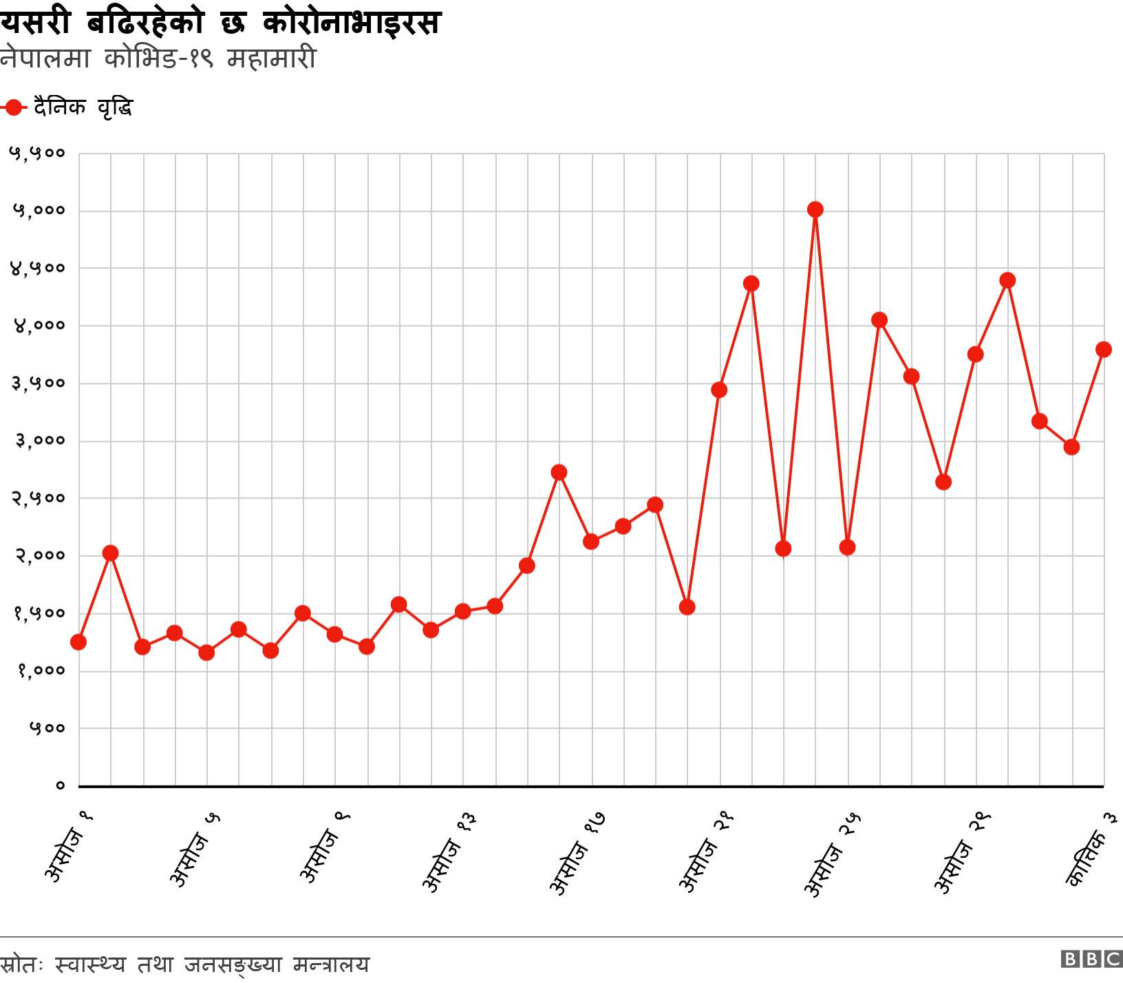 यसरी बढिरहेको छ कोरोनाभाइरस . नेपालमा कोभिड-१९ महामारी.  .