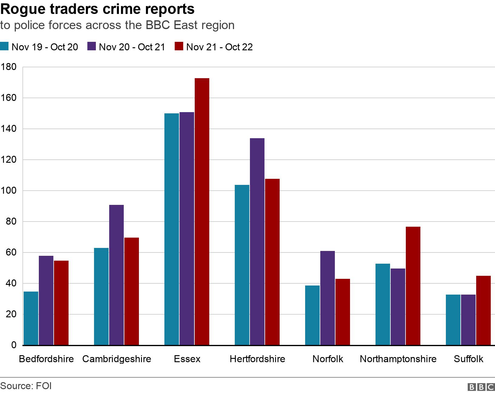 Rogue traders crime reports. to police forces across the BBC East region. Numbers of rogue traders crime reports to police forces across the BBC East region .