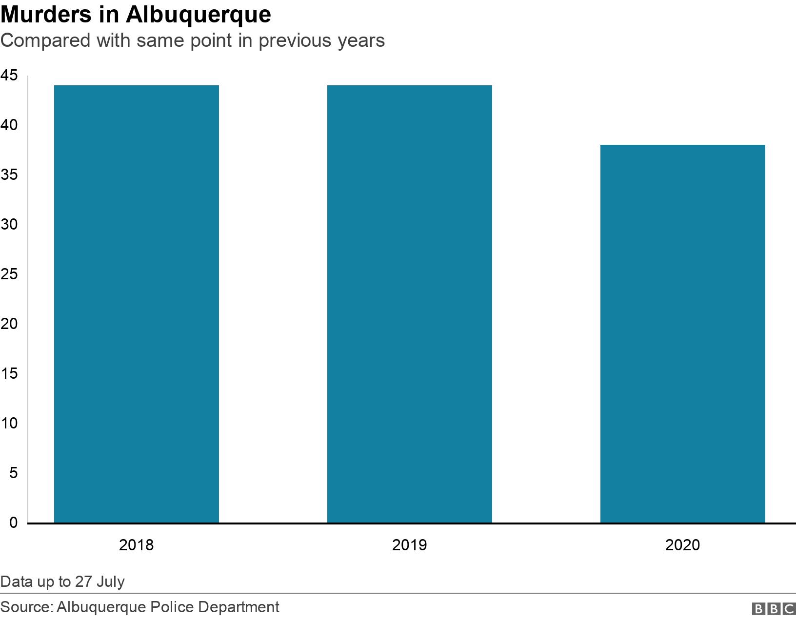 Murders in Albuquerque. Compared with same point in previous years. Data up to 27 July.