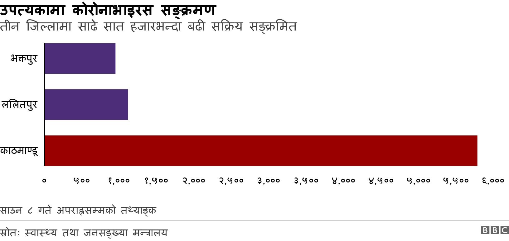 उपत्यकामा कोरोनाभाइरस सङ्क्रमण. तीन जिल्लामा साढे सात हजारभन्दा बढी सक्रिय सङ्क्रमित.  साउन ८ गते अपराह्णसम्मको तथ्याङ्क.