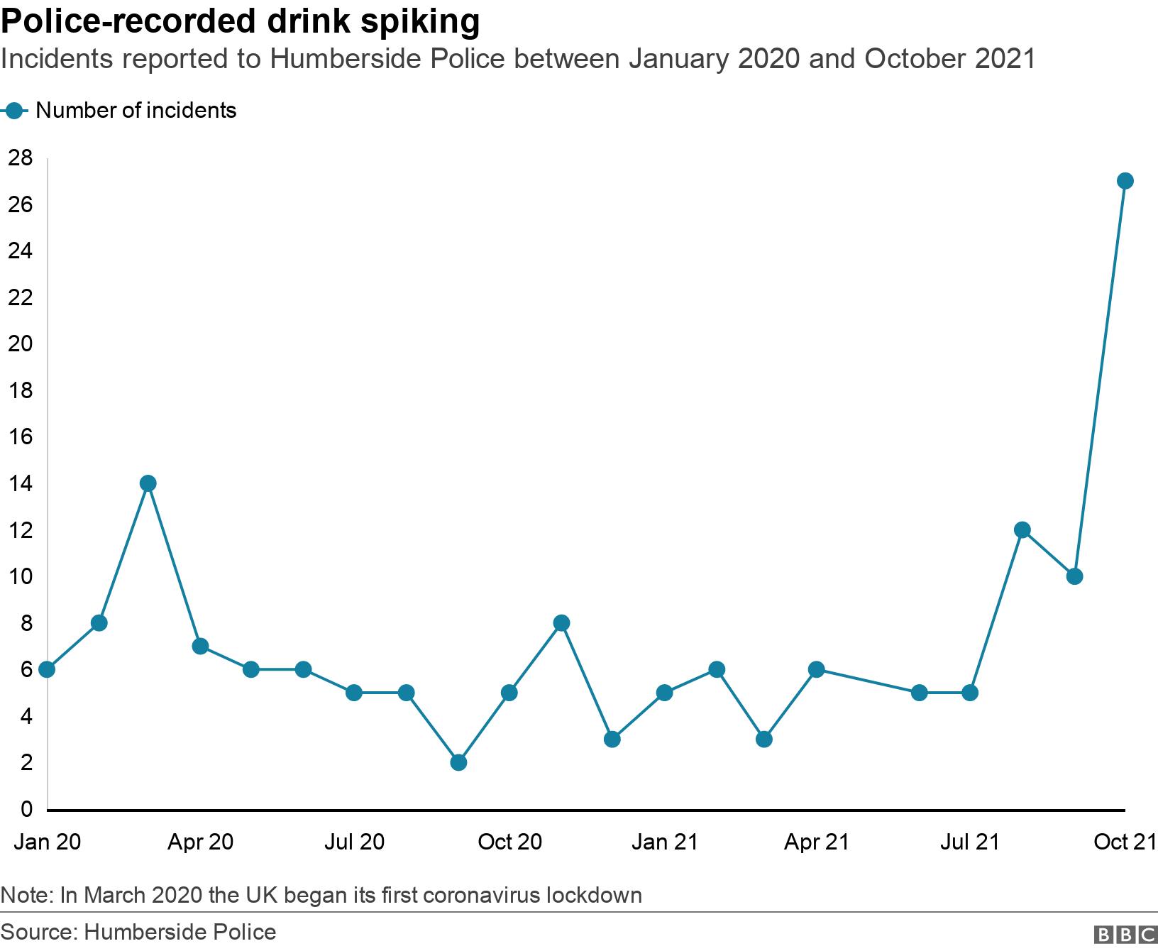 Police-recorded drink spiking. Incidents reported to Humberside Police between January 2020 and October 2021.  Note: In March 2020 the UK began its first coronavirus lockdown.