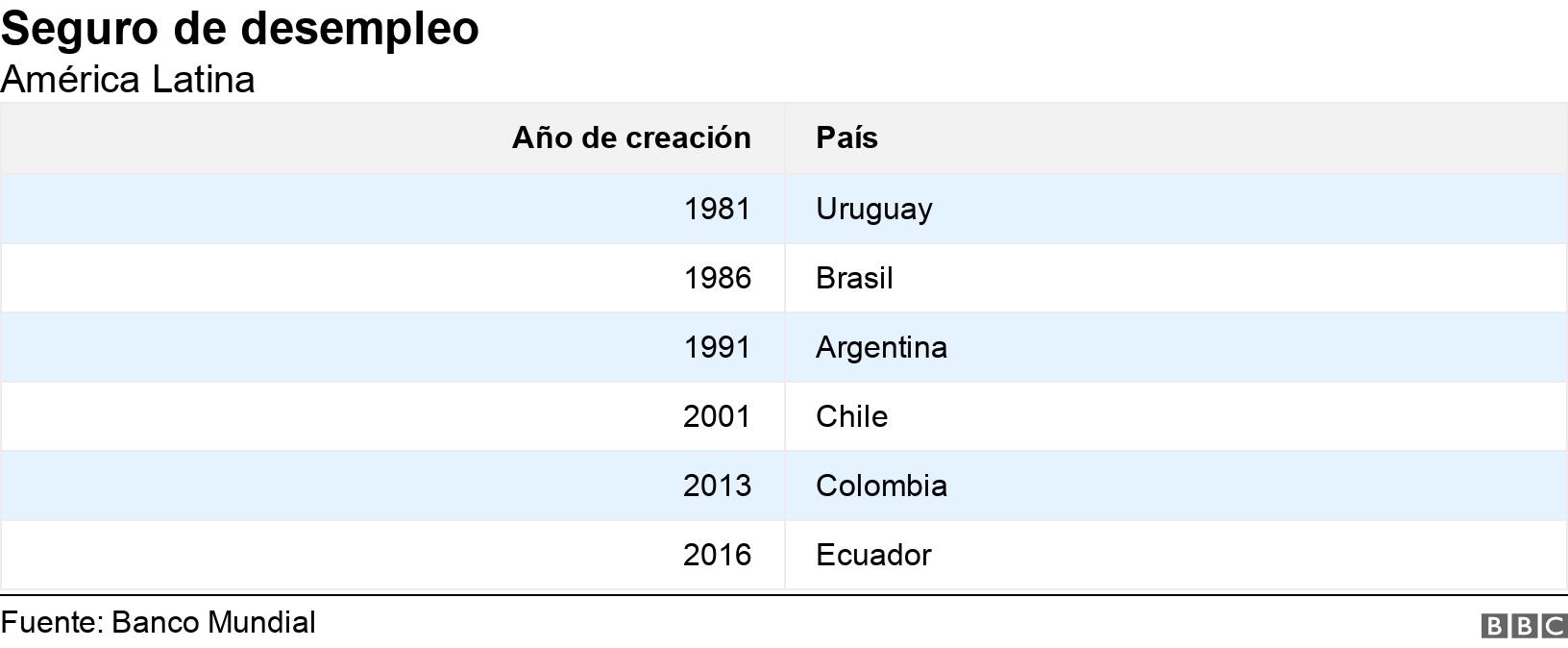 Seguro de desempleo. América Latina. .