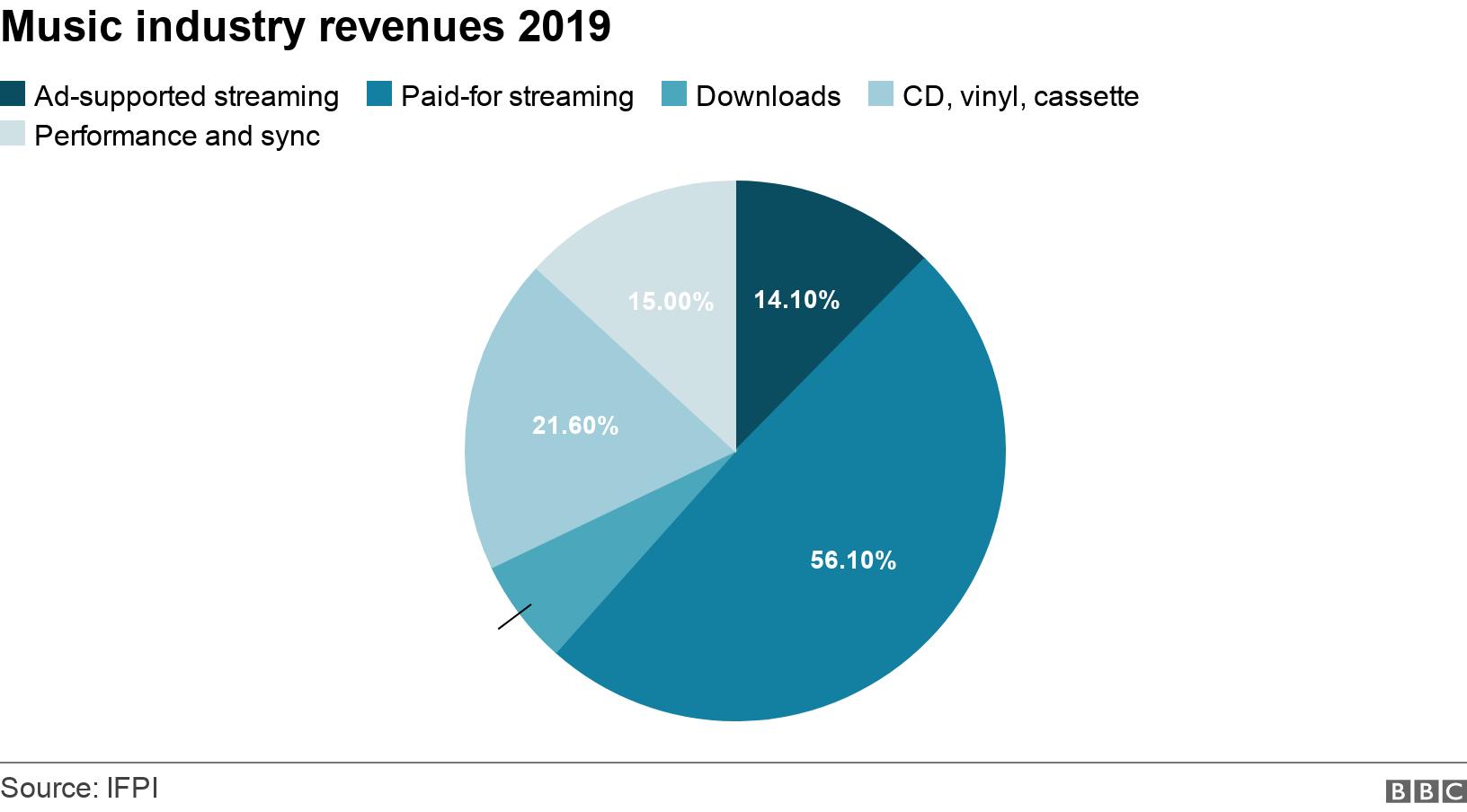 Music industry revenues 2019. .  .