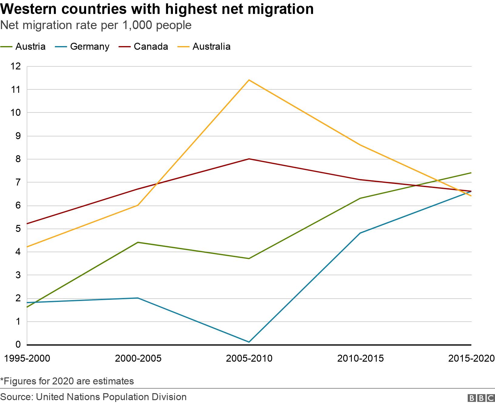 Western countries with highest  net migration. Net migration rate per 1,000 people.  *Figures for 2020 are estimates.