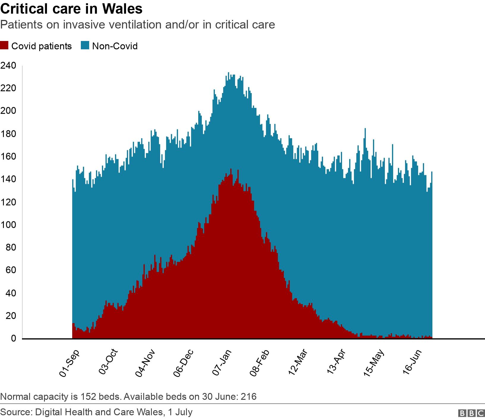 Critical care in Wales. Patients on invasive ventilation and/or in critical care .  Normal capacity is 152 beds. Available beds on 30 June: 216.