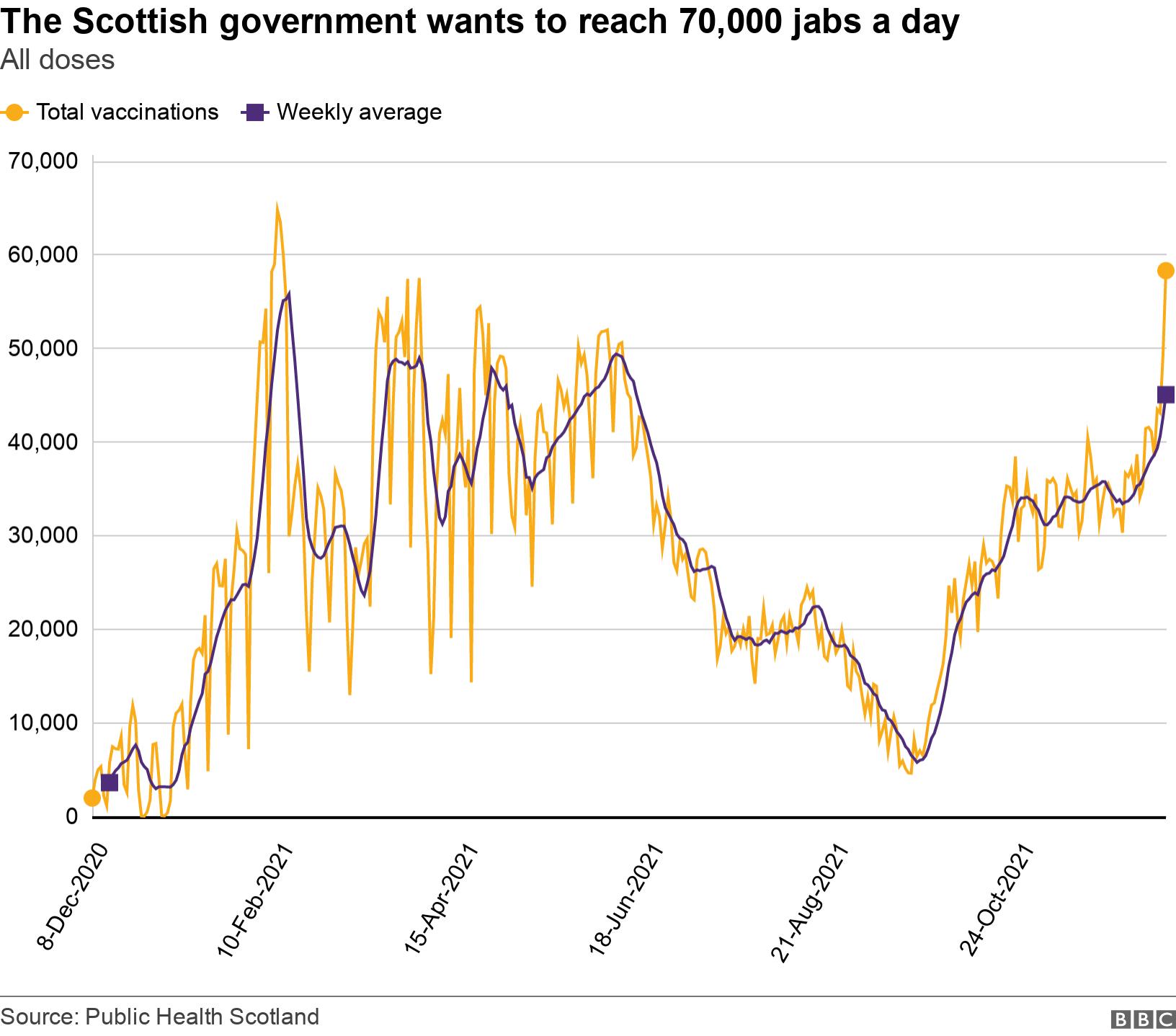 The Scottish government wants to reach 70,000 jabs a day. All doses.  .