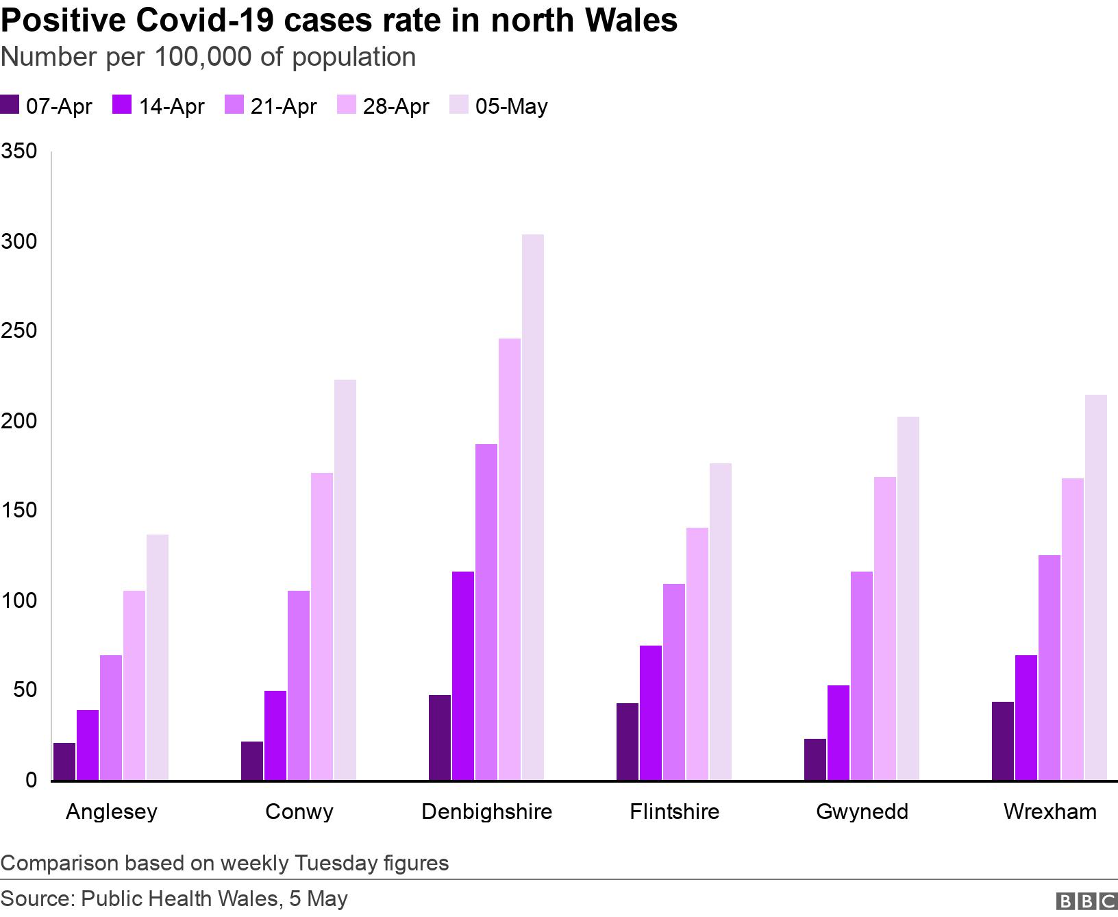 Positive Covid-19 cases rate in north Wales. Number per 100,000 of population.  Comparison based on weekly Tuesday figures.