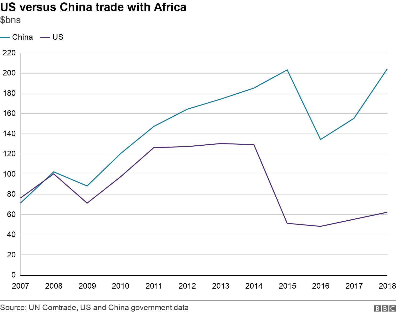 US versus China trade with Africa . $bns. .