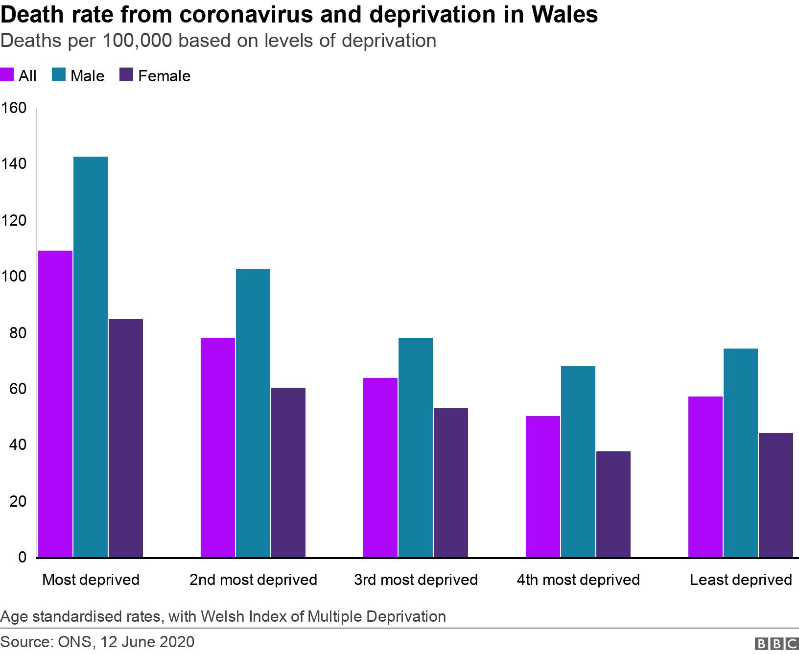 Death rate from coronavirus and deprivation in Wales. Deaths per 100,000 based on levels of deprivation. Age standardised rates, with Welsh Index of Multiple Deprivation.