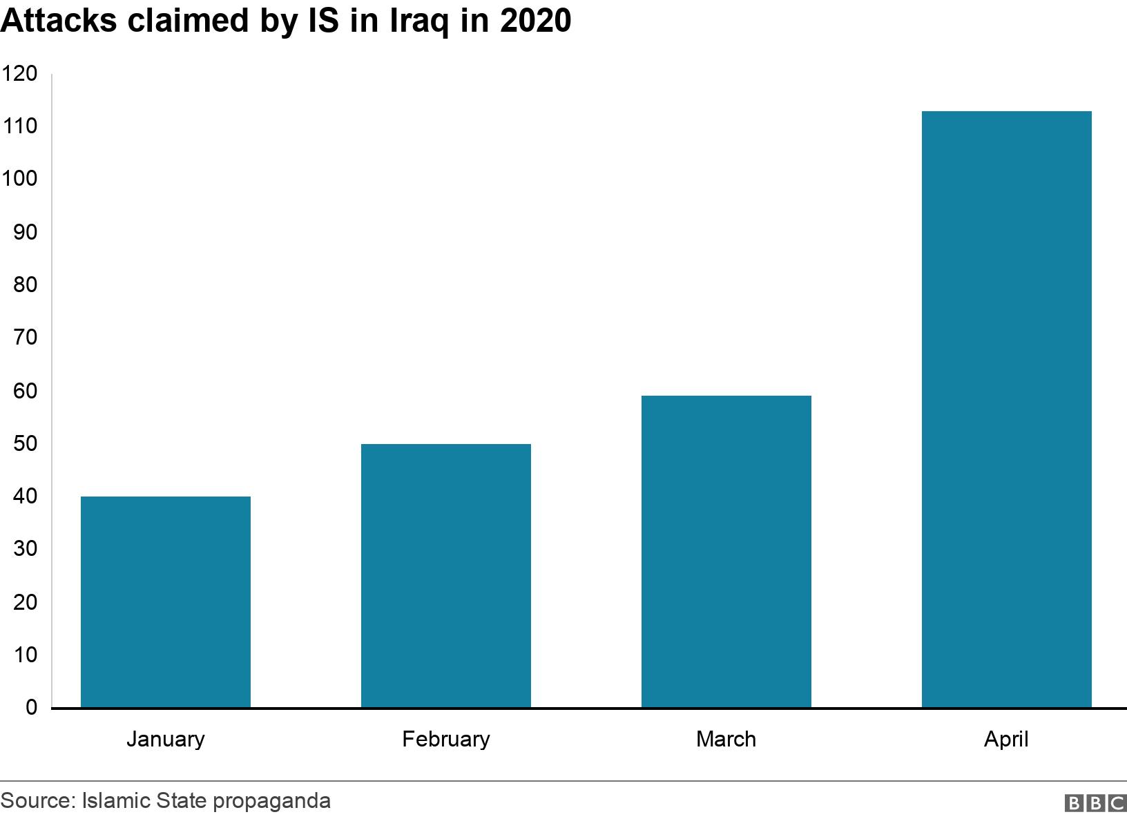 Attacks claimed by IS in Iraq in 2020. .  .