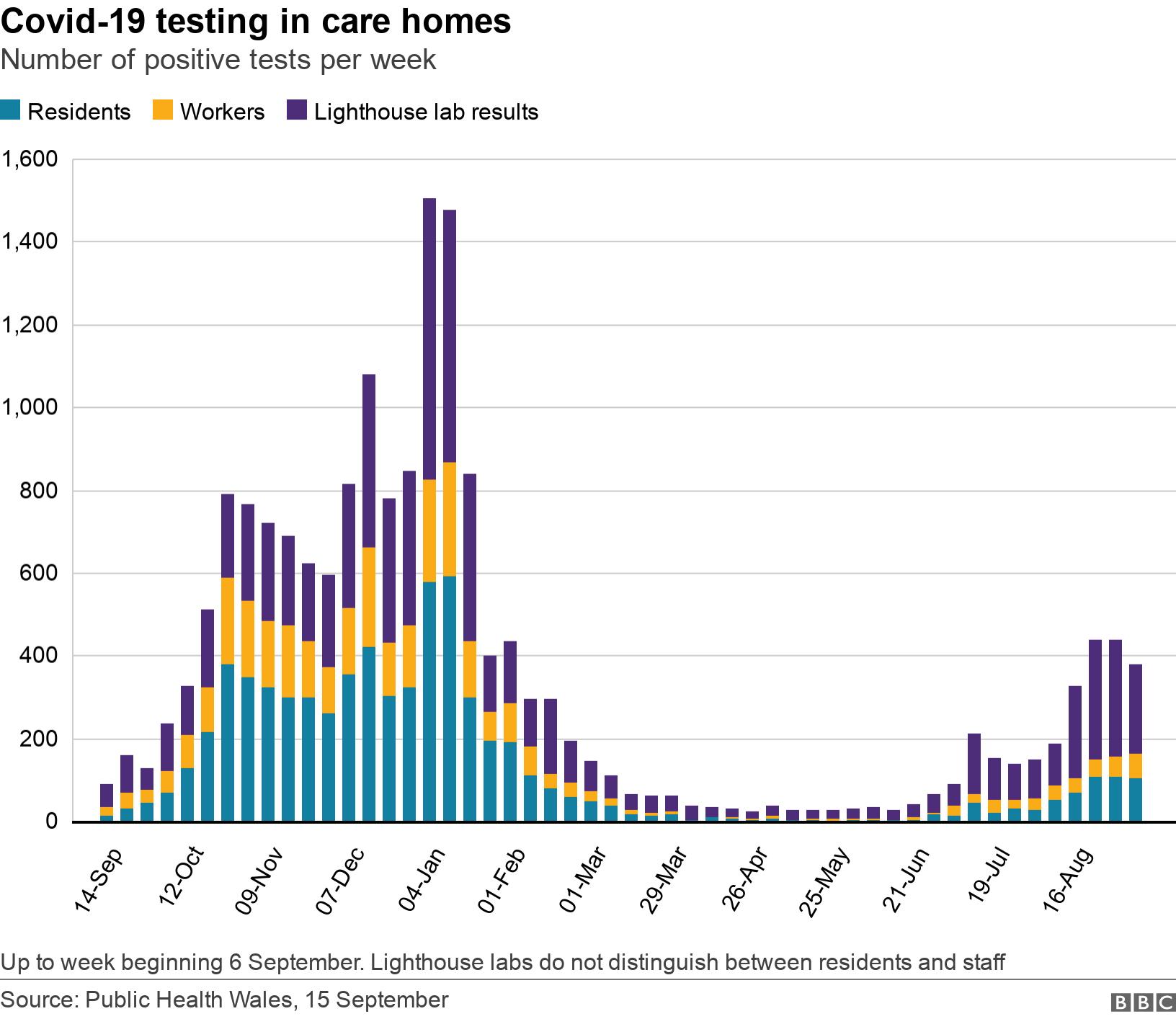 Covid-19 testing in care homes. Number of positive tests per week.  Up to week beginning 6 September. Lighthouse labs do not distinguish between residents and staff.