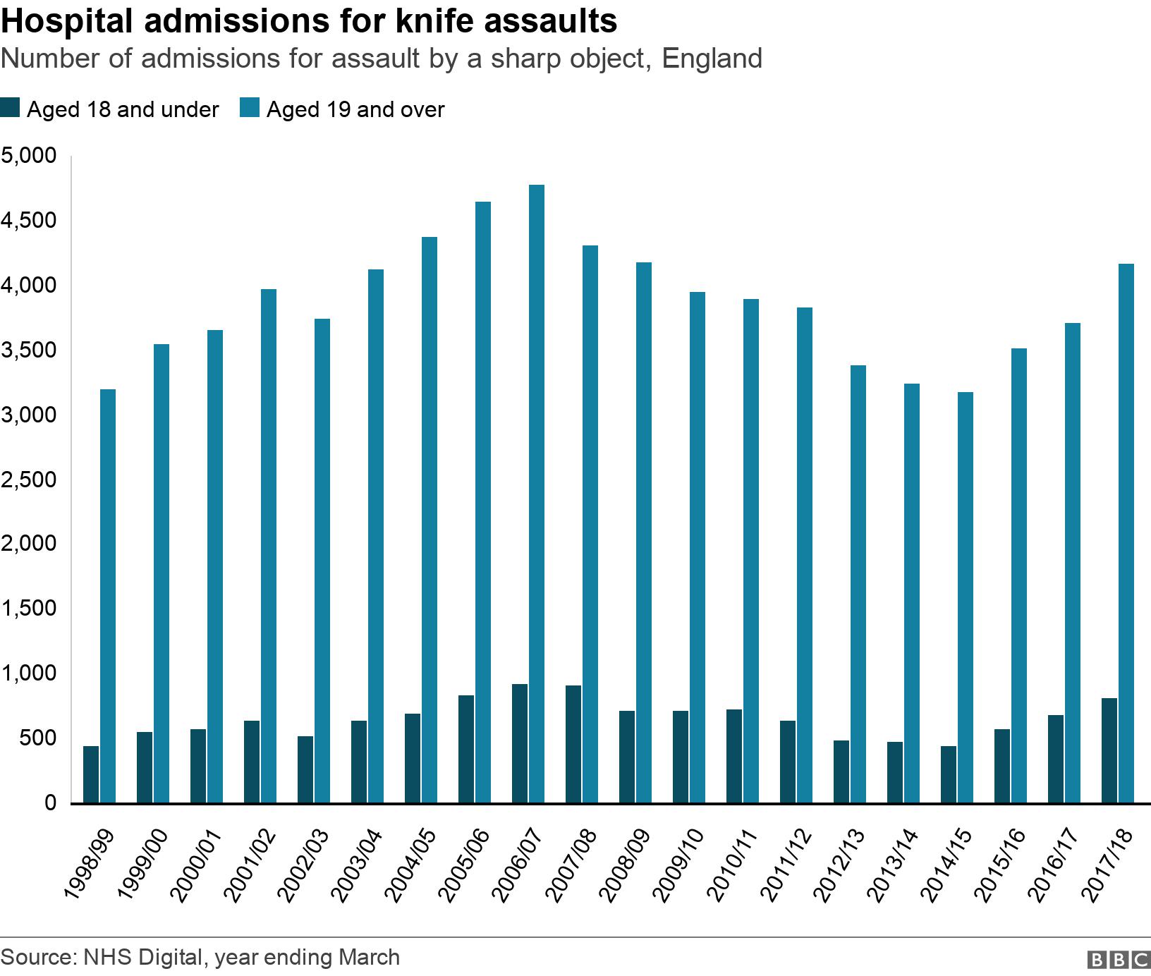 Hospital admissions for knife assaults. Number of admissions for assault by a sharp object, England.  .