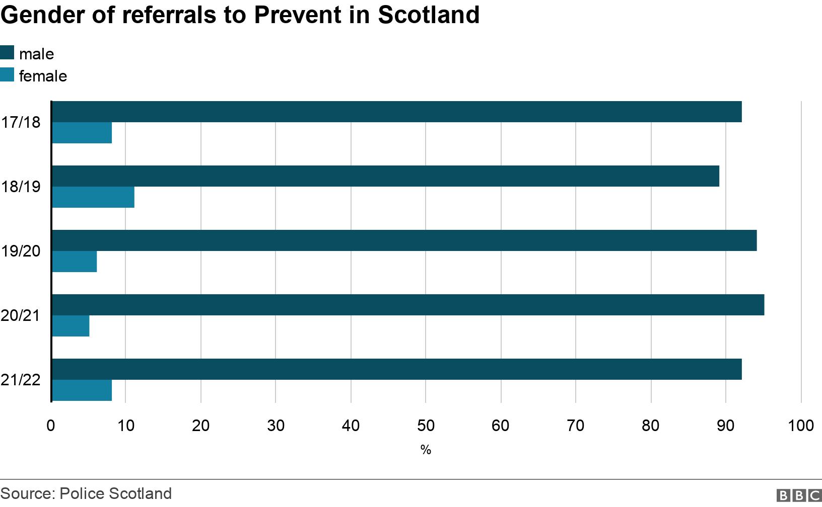 Gender of referrals to Prevent in Scotland. .  .