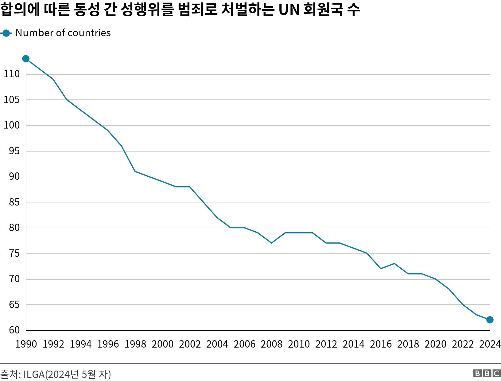 합의에 따른 동성 간 성행위를 범죄로 처벌하는 UN 회원국 수. . .