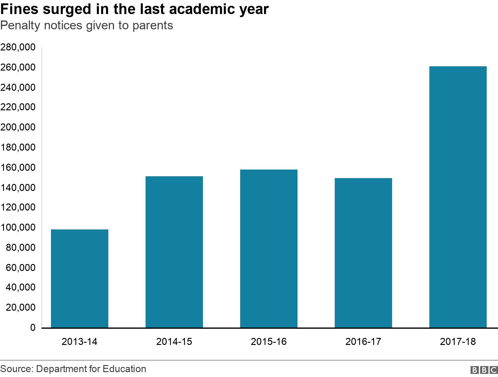 Fines surged in the last academic year. Penalty notices given to parents. Penalty notices issued to parents for unauthorised absences in 2017-18 .