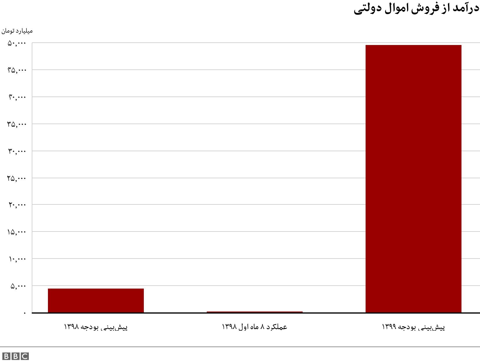 درآمد از فروش اموال دولتی. . .