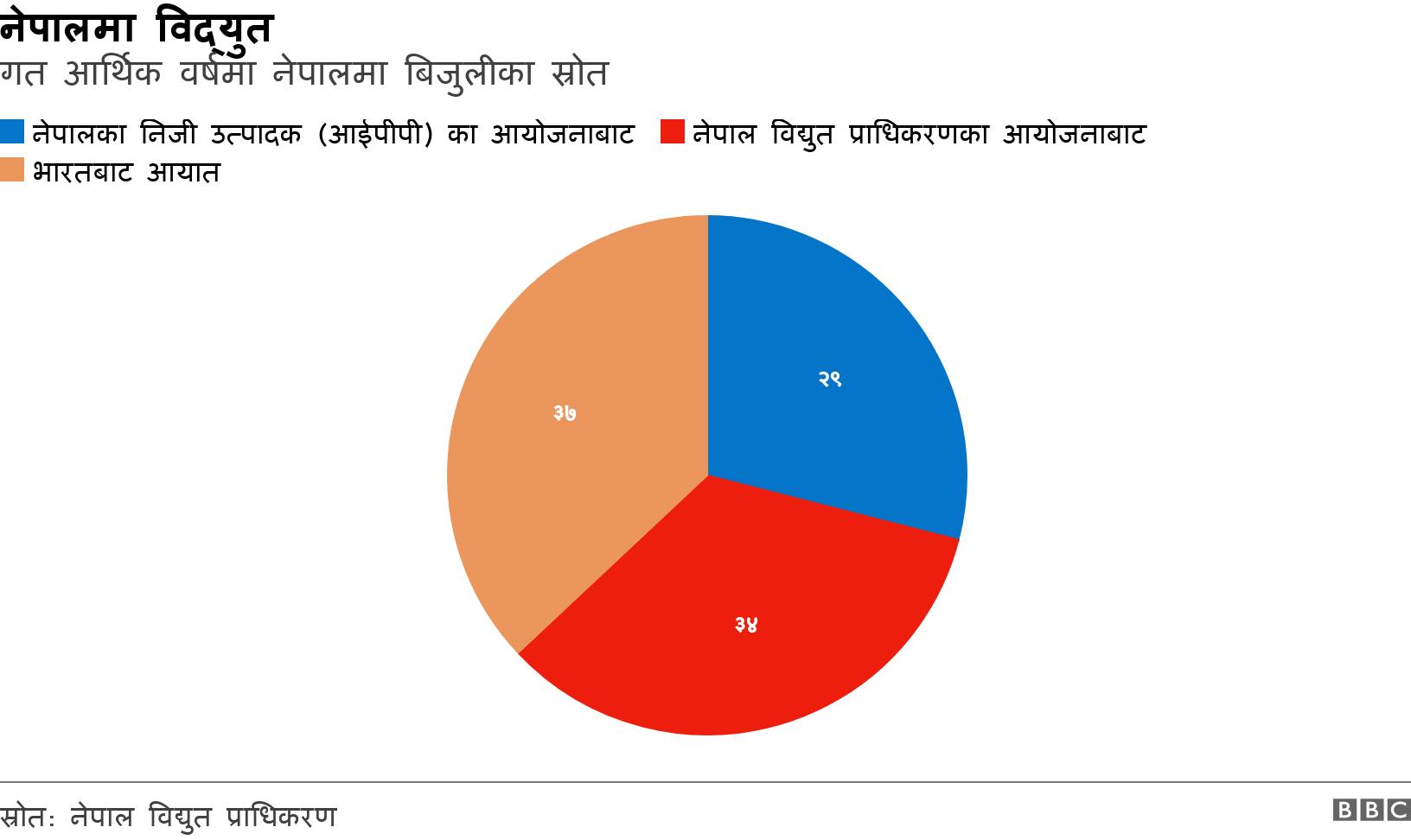 नेपालमा विद्युत. गत आर्थिक वर्षमा नेपालमा बिजुलीका स्रोत . .