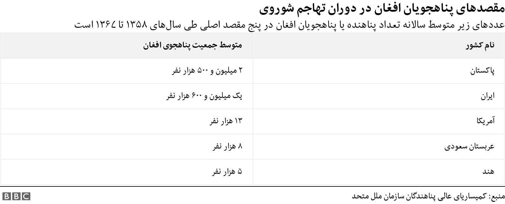 مقصدهای پناهجویان افغان در دوران تهاجم شوروی. عددهای زیر متوسط سالانه تعداد پناهنده یا پناهجویان افغان در پنج مقصد اصلی طی سال‌های ۱۳۵۸ تا ۱۳۶۷ است. .