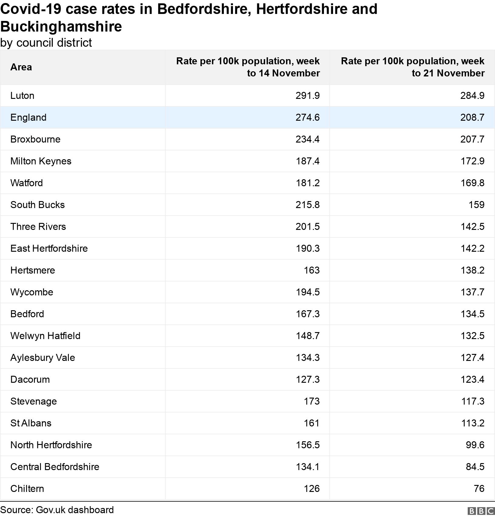Covid-19 case rates in Bedfordshire, Hertfordshire and Buckinghamshire. by council district. .