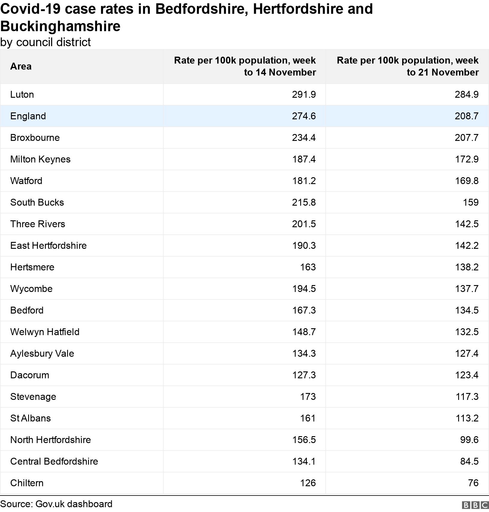 Covid-19 case rates in Bedfordshire, Hertfordshire and Buckinghamshire. by council district.  .