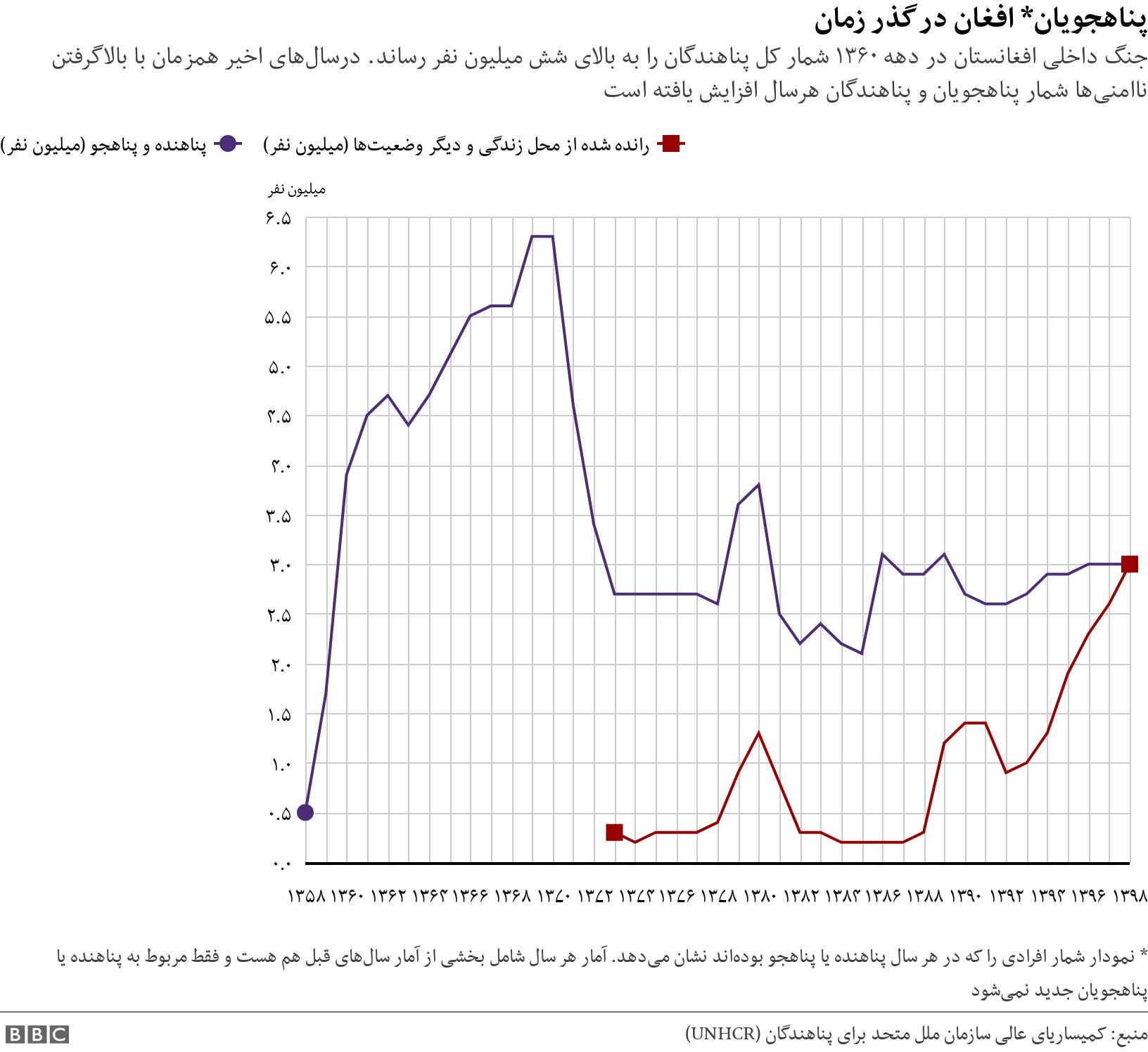 پناهجویان* افغان در گذر زمان. جنگ داخلی افغانستان در دهه ۱۳۶۰ شمار کل پناهندگان را به بالای شش میلیون نفر رساند. درسال‌های اخیر همزمان با بالاگرفتن ناامنی‌ها شمار پناهجویان و پناهندگان هرسال افزایش یافته است. * نمودار شمار افرادی را که در هر سال پناهنده یا پناهجو بوده‌اند نشان می‌دهد. آمار هر سال شامل بخشی از آمار سال‌های قبل هم هست و فقط مربوط به پناهنده یا پناهجویان جدید نمی‌شود.