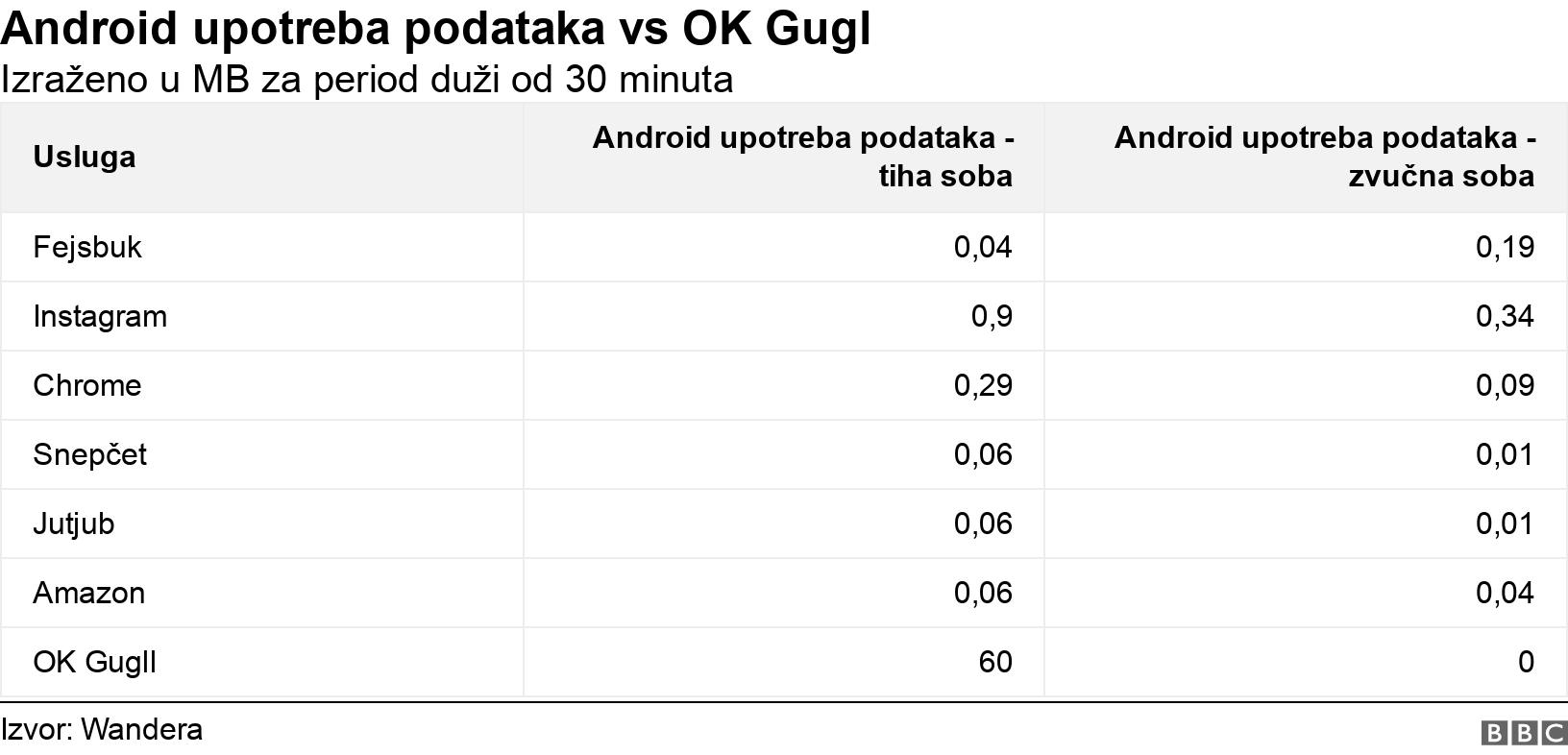 Android upotreba podataka vs OK Gugl. Izraženo u MB za period duži od 30 minuta. .