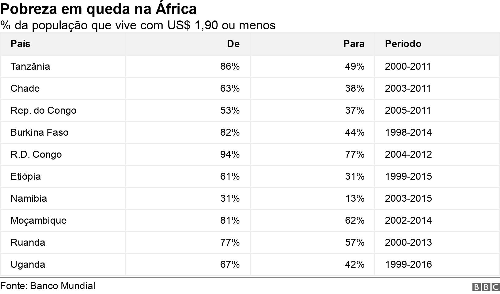 Pobreza em queda na África. % da população que vive com US$ 1,90 ou menos. .