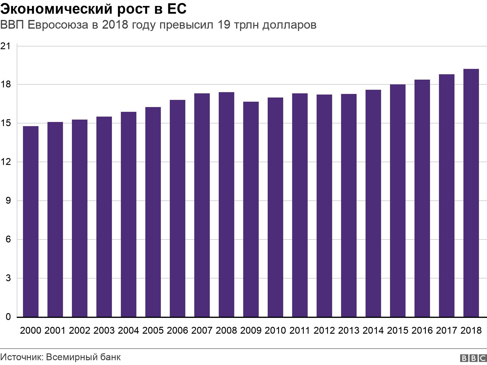 Экономический рост в ЕС. ВВП Евросоюза в 2018 году превысил 19 трлн долларов. .