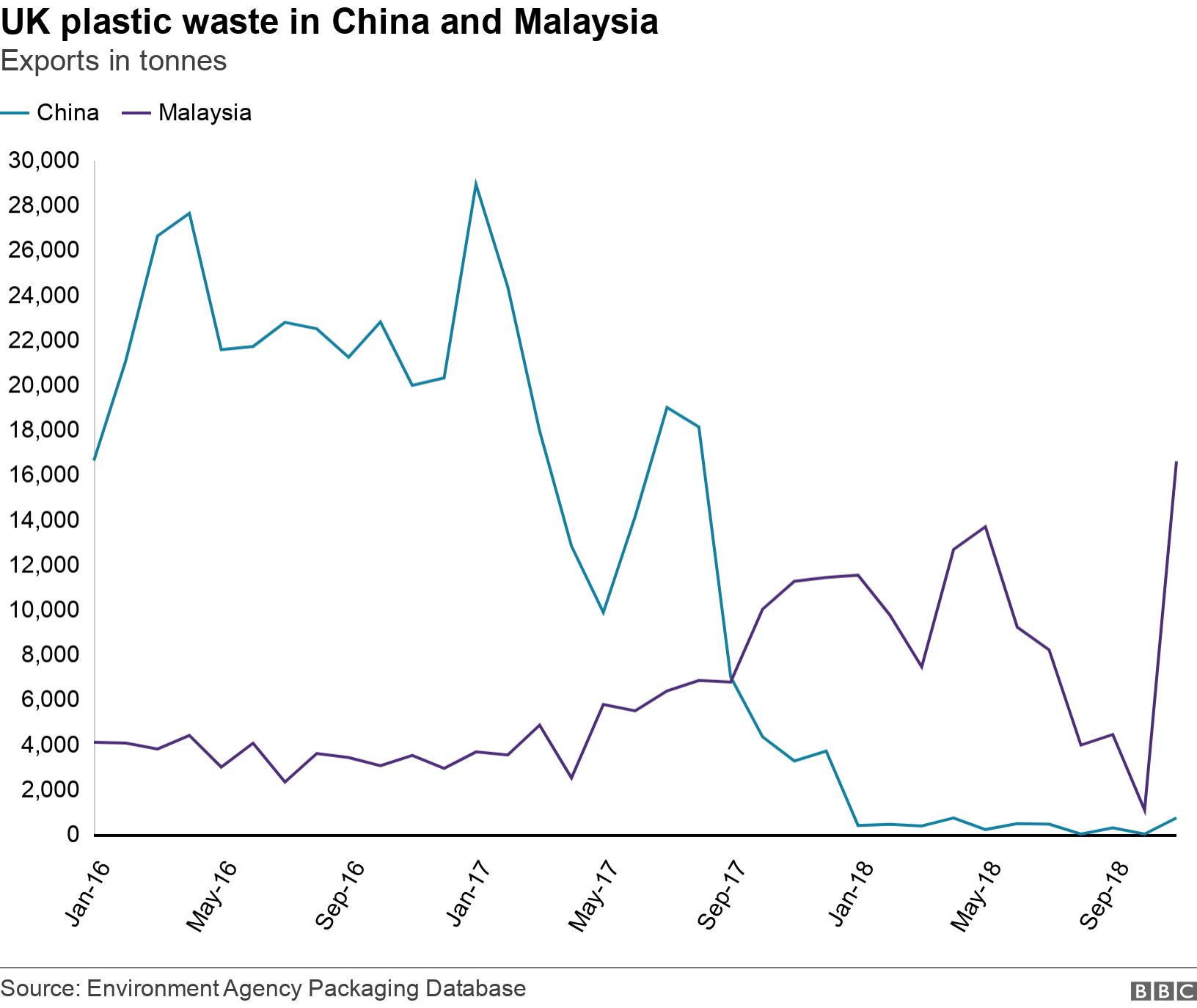 UK plastic waste in China and Malaysia . Exports in tonnes.  .