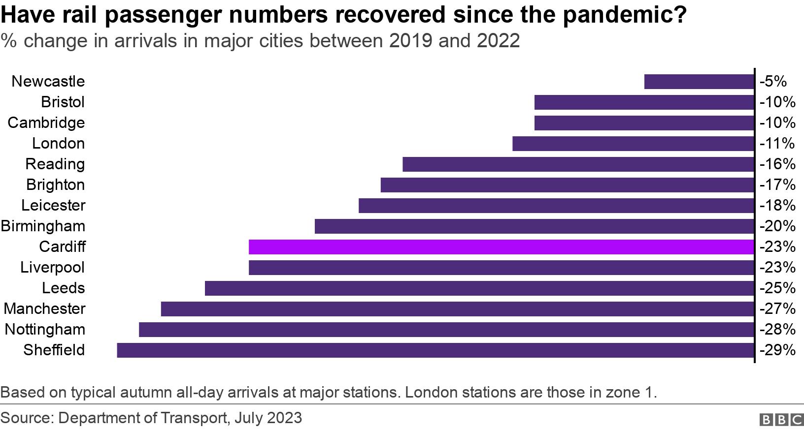 Have rail passenger numbers recovered since the pandemic?. % change in arrivals in major cities between 2019 and 2022.  Based on typical autumn all-day arrivals at major stations. London stations are those in zone 1..