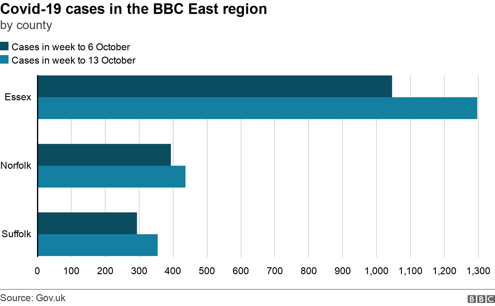 Covid-19 cases in the BBC East region. by county. .