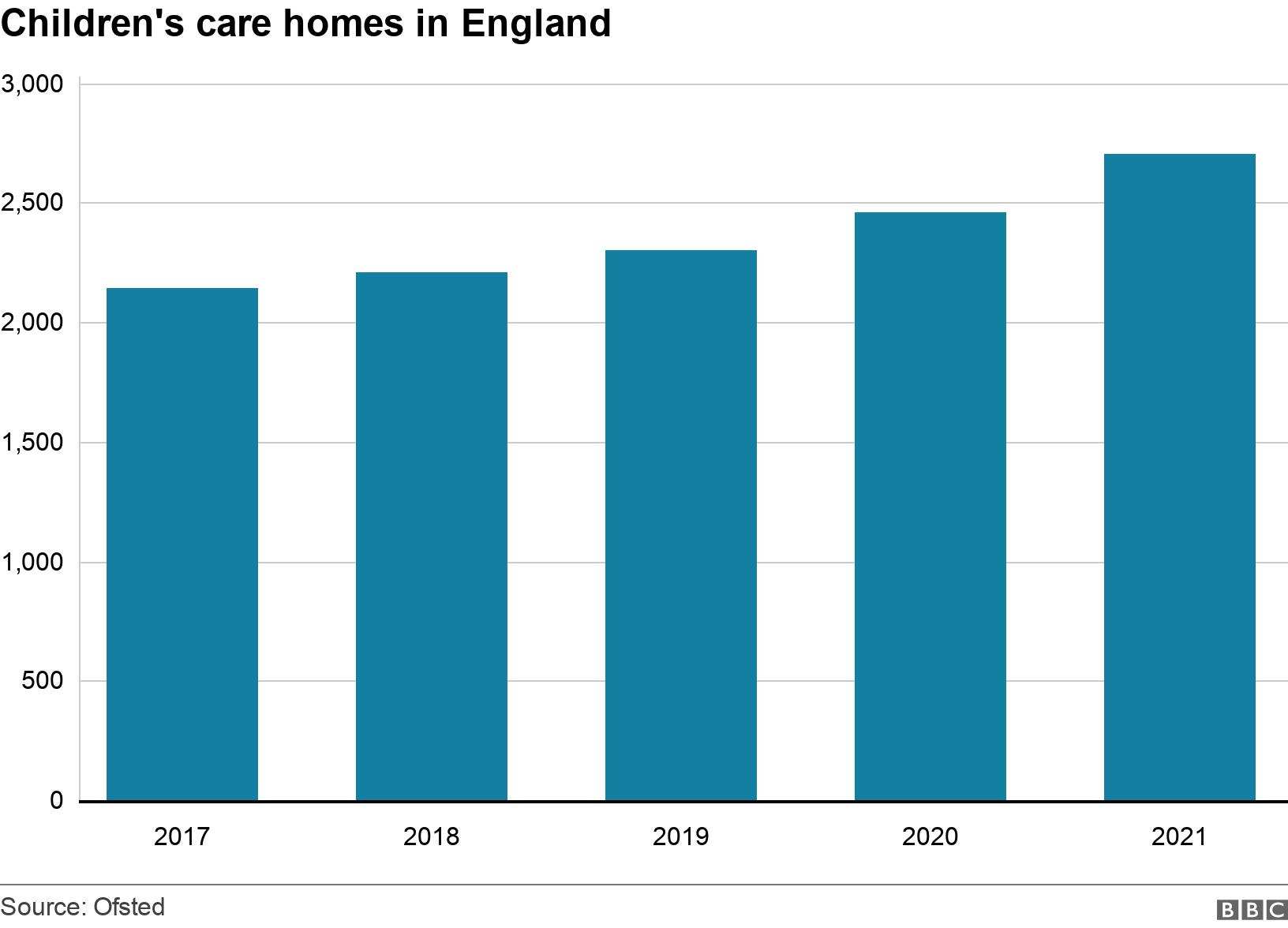 Children's care homes in England. . The total number of children's care homes in England .