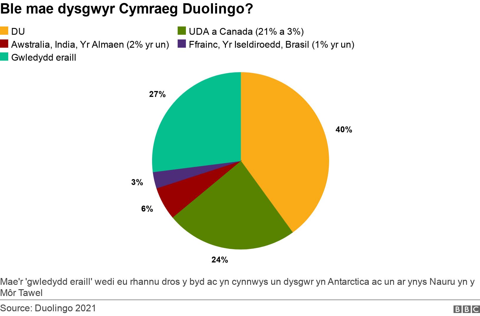 Ble mae dysgwyr Cymraeg Duolingo?. . Graff yn dangos canran dysgwyr Cymraeg Duolingo fesul gwlad Mae'r 'gwledydd eraill' wedi eu rhannu dros y byd ac yn cynnwys un dysgwr yn Antarctica ac un ar ynys Nauru yn y Môr Tawel.