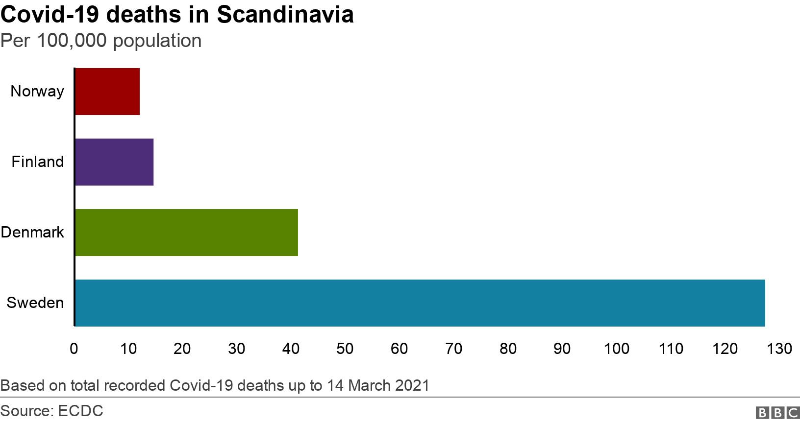Covid-19 deaths in Scandinavia. Per 100,000 population. The chart shows deaths per 100,000 population. Sweden has by far the largest number with 127 per 100,000. Norway has 11 per 100,000, Finland 14, and Denmark 41. Based on total recorded Covid-19 deaths up to 14 March 2021 .