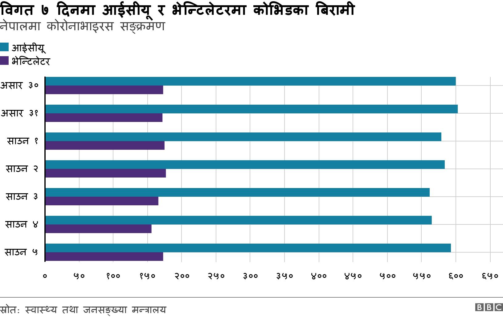 विगत ७ दिनमा आईसीयू र भेन्टिलेटरमा कोभिडका बिरामी. नेपालमा कोरोनाभाइरस सङ्क्रमण.  .