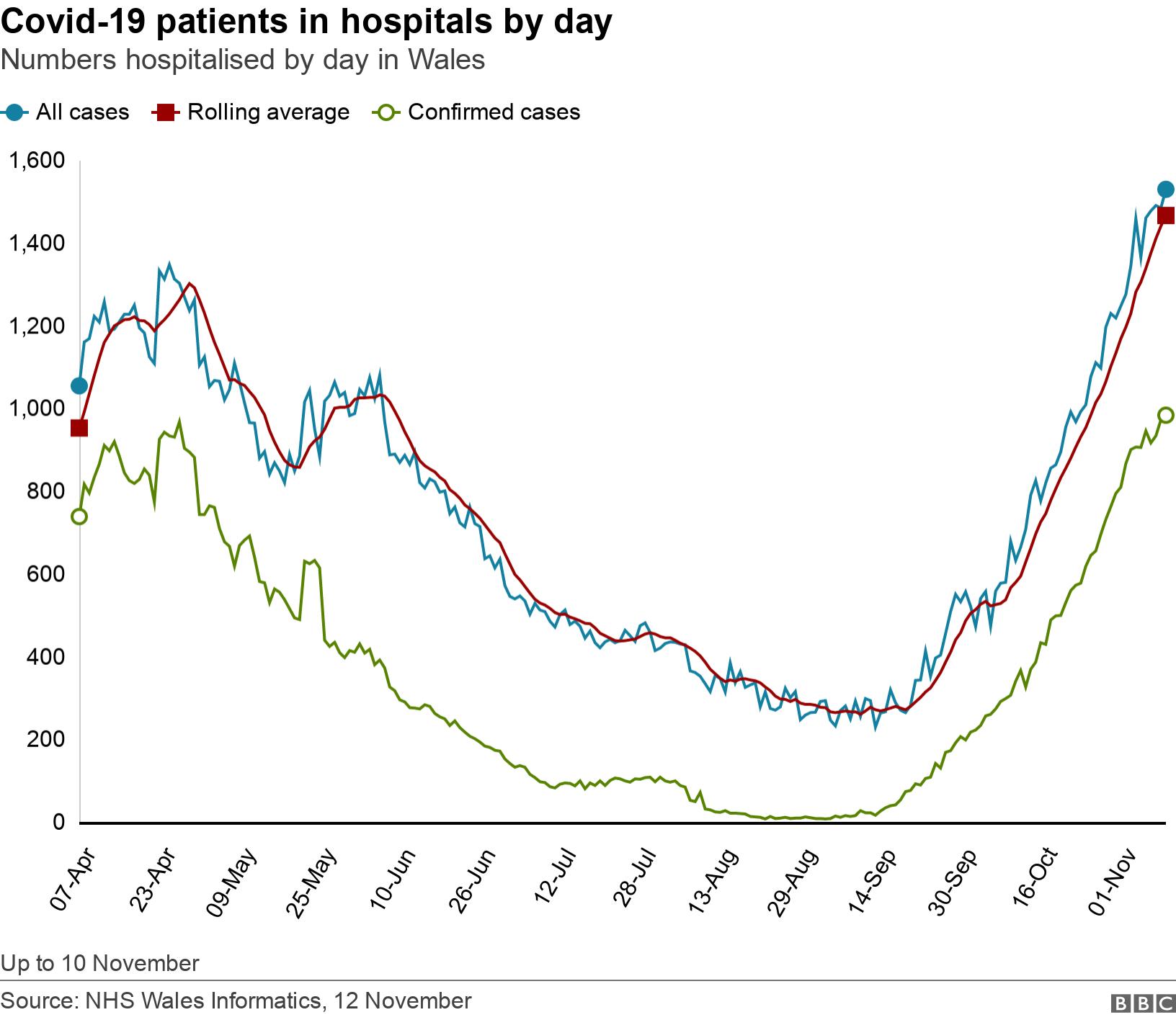 Covid-19 patients in hospitals by day. Numbers hospitalised by day in Wales. Up to 10 November.