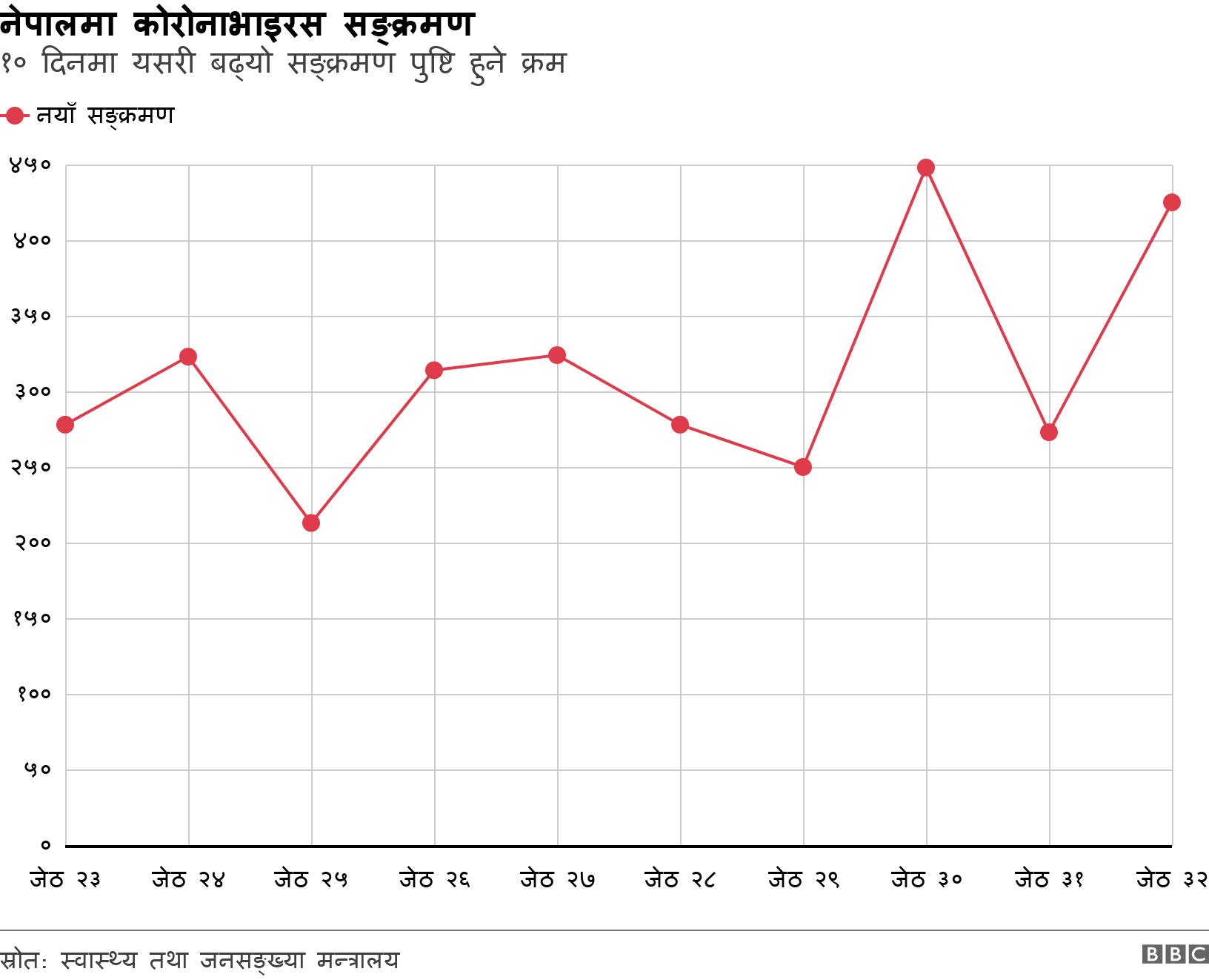 नेपालमा कोरोनाभाइरस सङ्क्रमण. १० दिनमा यसरी बढ्यो सङ्क्रमण पुष्टि हुने क्रम. गत १० दिनको दैनिक सङ्क्रमण पुष्टि सङ्ख्या .