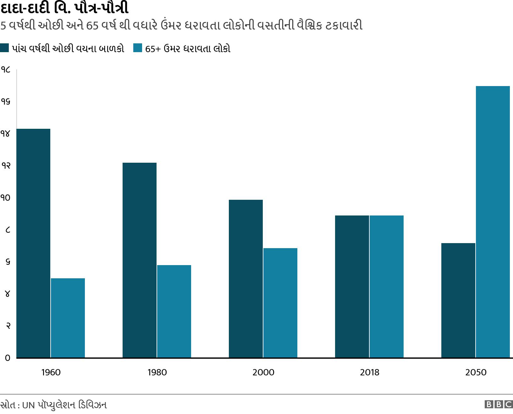 દાદા-દાદી વિ. પૌત્ર-પૌત્રી. 5 વર્ષથી ઓછી અને 65 વર્ષ થી વધારે ઉંમર ધરાવતા લોકોની વસતીની વૈશ્વિક ટકાવારી. Over-65s and under-5s in the world's population over the years (and projections) .