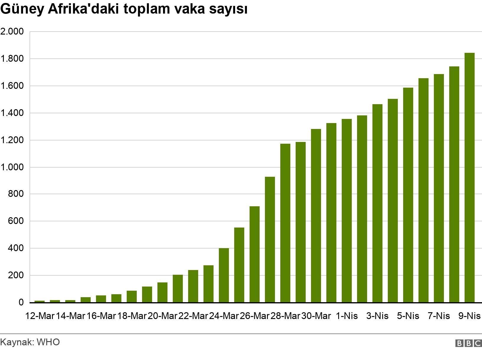 Güney Afrika'daki toplam vaka sayısı. . The cumulative number of cases in South Africa .