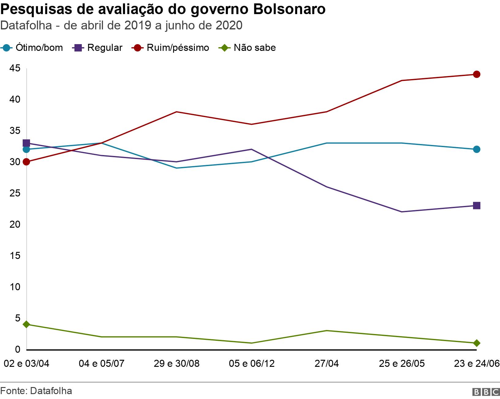 Pesquisas de avaliação do governo Bolsonaro.  Datafolha - de abril de 2019 a junho de 2020.  .