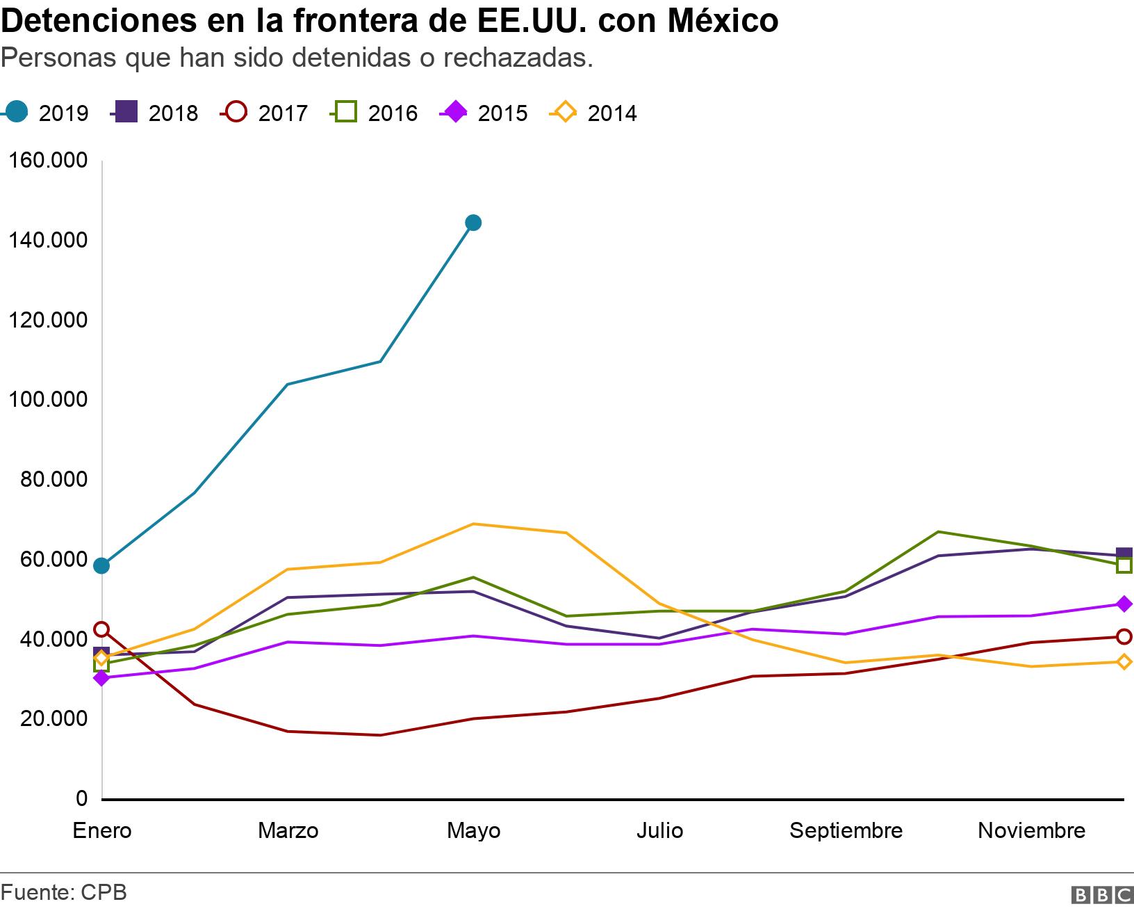 Detenciones en la frontera de EE.UU. con México. Personas que han sido detenidas o rechazadas.. .