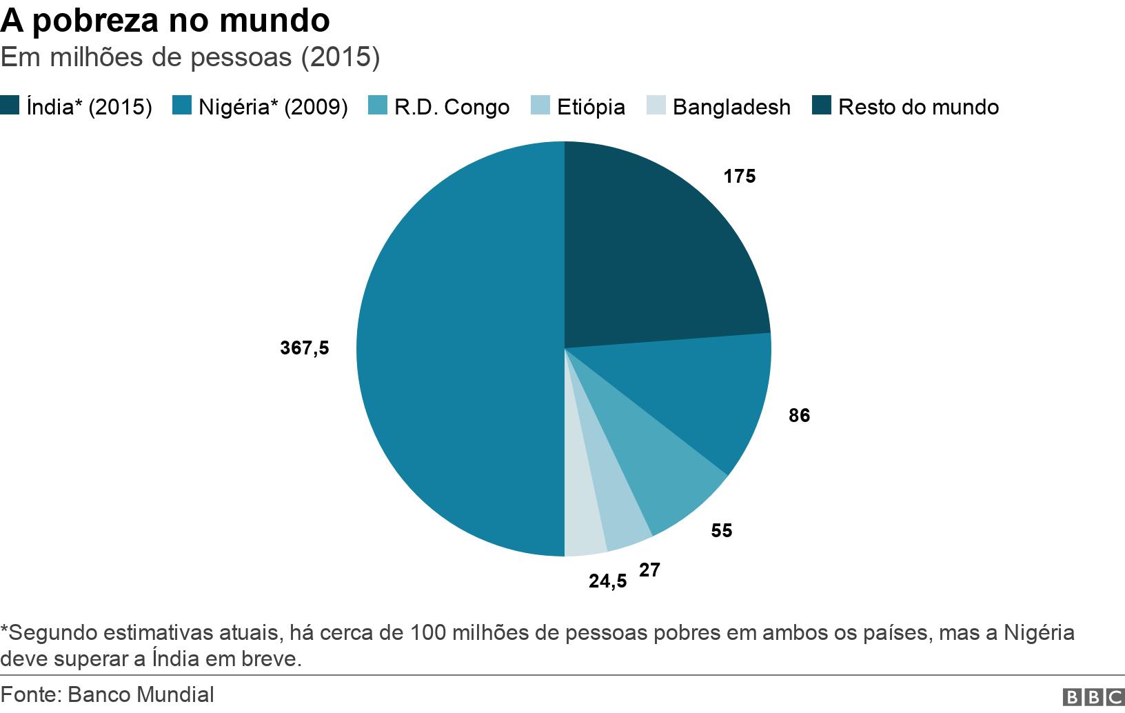 A pobreza no mundo. Em milhões de pessoas (2015). *Segundo estimativas atuais, há cerca de 100 milhões de pessoas pobres em ambos os países, mas a Nigéria deve superar a Índia em breve..