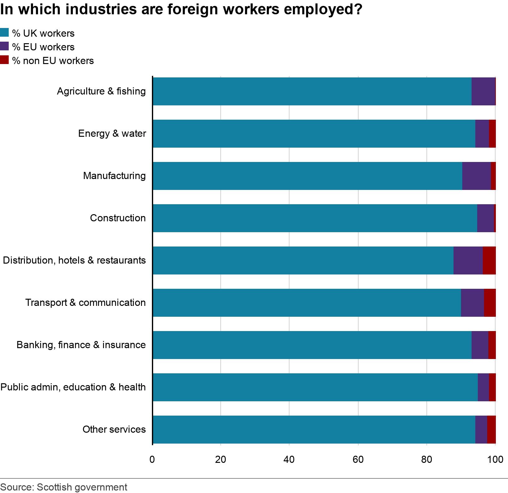 In which industries are foreign workers employed? . . A stacked bar chart showing the percentage of UK, EU and non EU workers in various industries across Scotland in 2018.  .