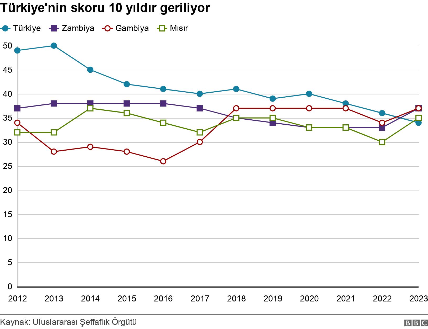 Türkiye'nin skoru 10 yıldır geriliyor. .  .