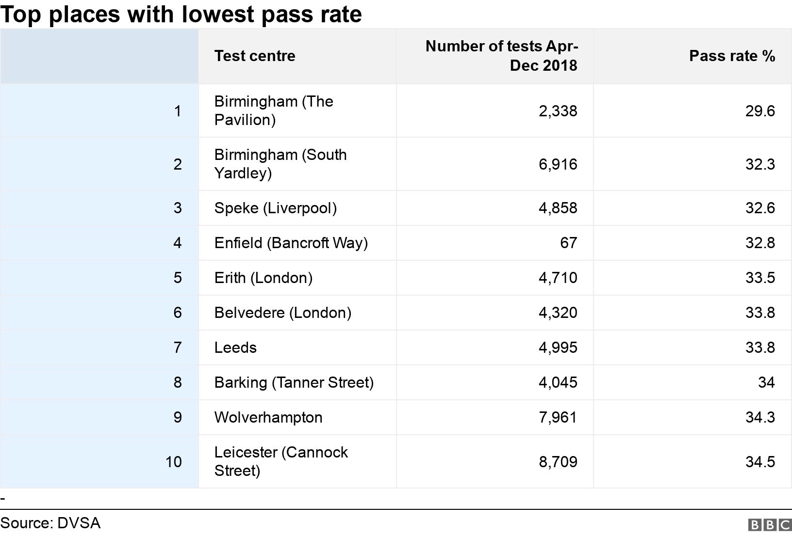 Top places with lowest pass rate. .  -.