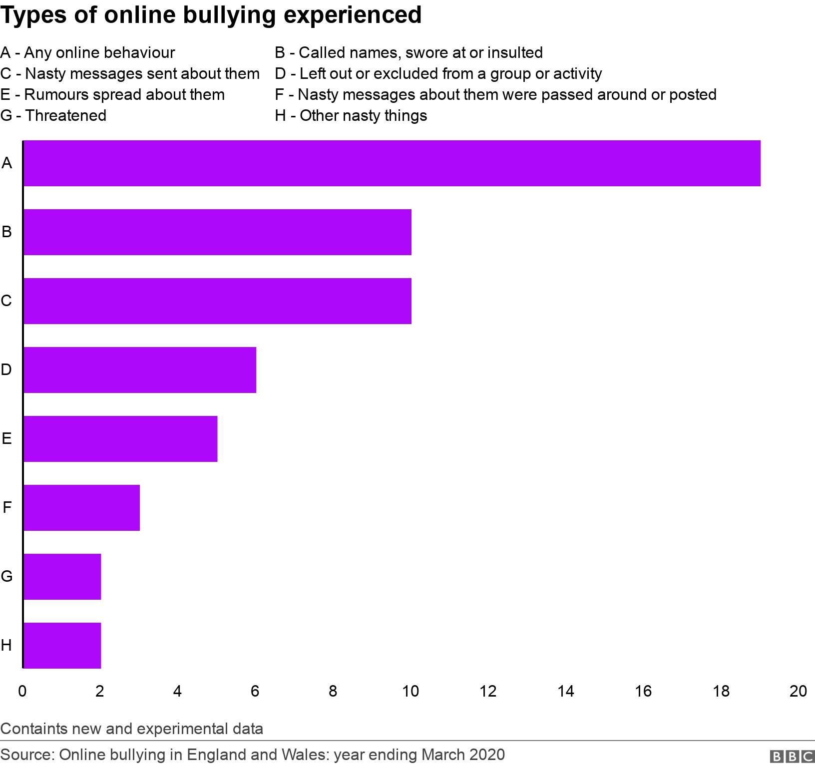 Types of online bullying experienced. . Containts new and experimental data.