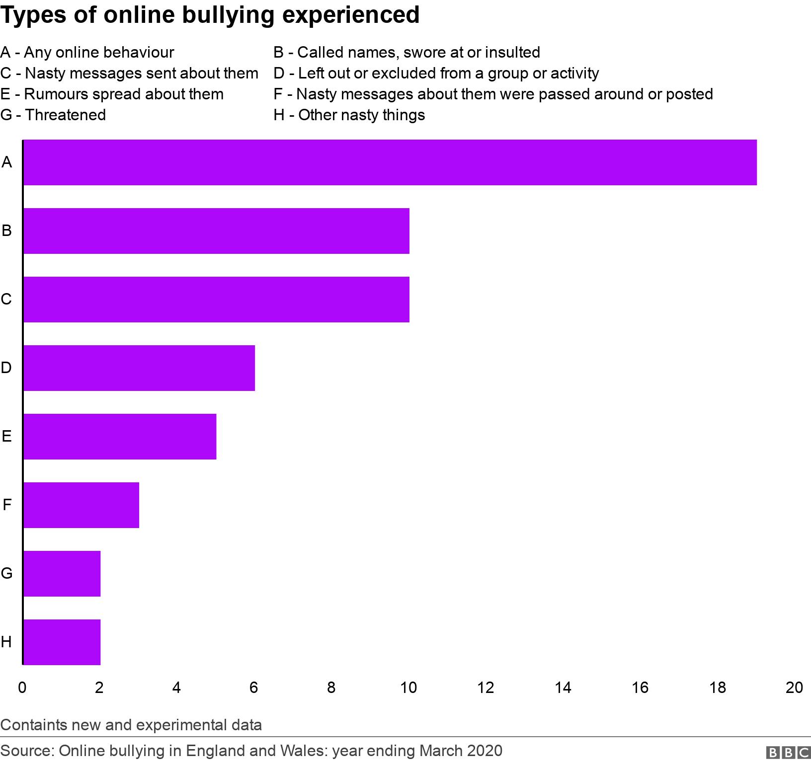 Types of online bullying experienced. .  Containts new and experimental data.